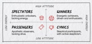 unveiling-the-dynamics-of-energy-versus-attitude-the-spectrum-of-spectators-passengers-cynics-winners